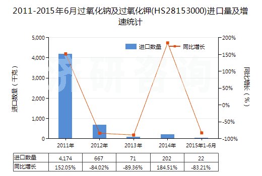 2011-2015年6月過氧化鈉及過氧化鉀(HS28153000)進口量及增速統(tǒng)計